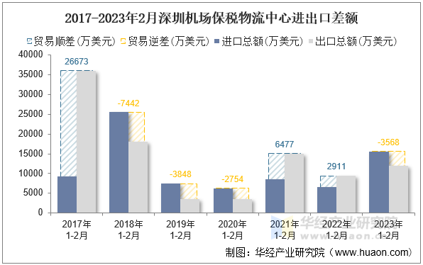 2017-2023年2月深圳机场保税物流中心进出口差额