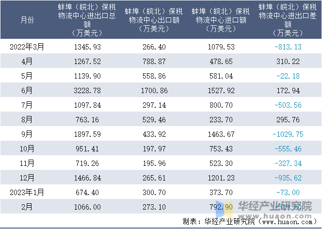2022-2023年2月蚌埠（皖北）保税物流中心进出口额月度情况统计表