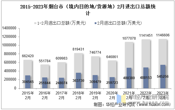 2015-2023年烟台市（境内目的地/货源地）2月进出口总额统计