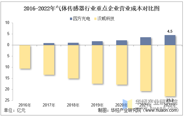2016-2022年气体传感器行业重点企业营业成本对比图