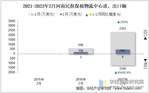 2021-2023年2月河南民权保税物流中心进、出口额