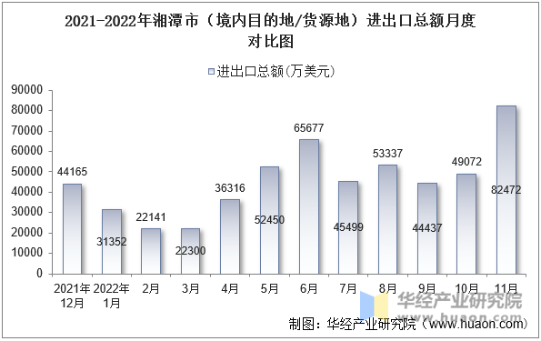 2021-2022年湘潭市（境内目的地/货源地）进出口总额月度对比图