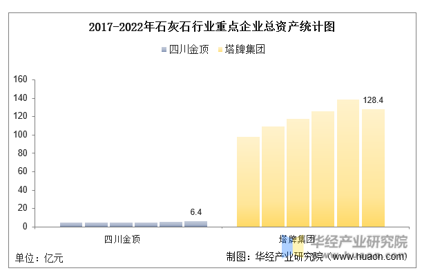 2017-2022年石灰石行业重点企业总资产统计图