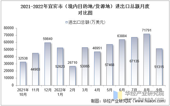 2021-2022年宜宾市（境内目的地/货源地）进出口总额月度对比图