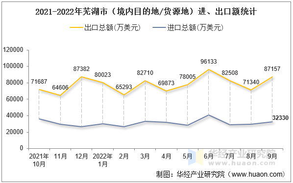 2021-2022年芜湖市（境内目的地/货源地）进、出口额统计