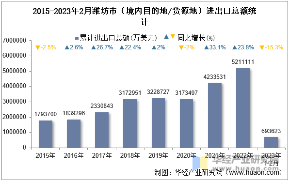 2015-2023年2月潍坊市（境内目的地/货源地）进出口总额统计