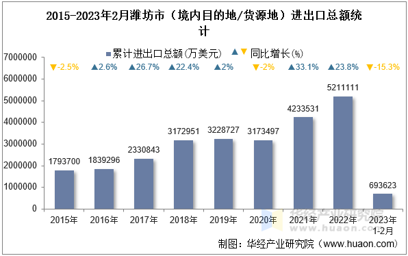 2015-2023年2月潍坊市（境内目的地/货源地）进出口总额统计