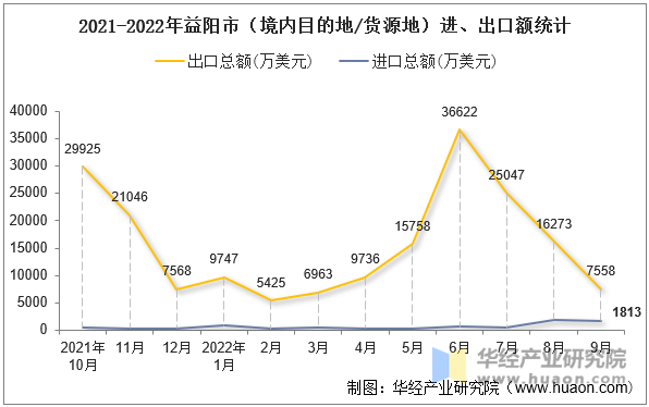 2021-2022年益阳市（境内目的地/货源地）进、出口额统计