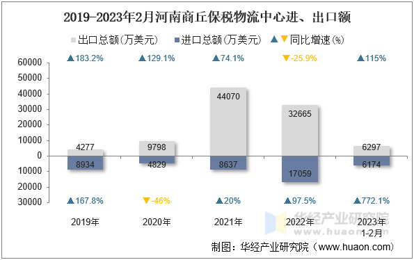 2019-2023年2月河南商丘保税物流中心进、出口额