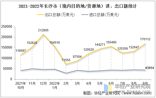 2021-2022年长沙市（境内目的地/货源地）进、出口额统计