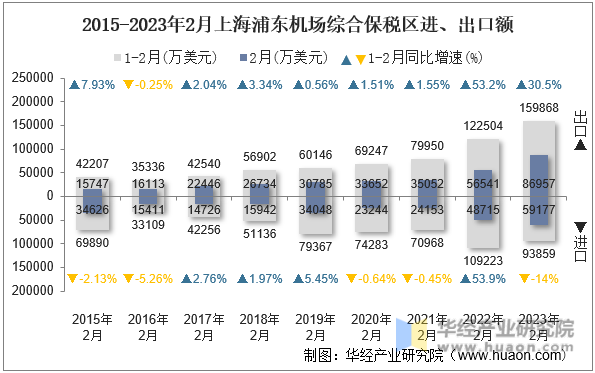 2015-2023年2月上海浦东机场综合保税区进、出口额