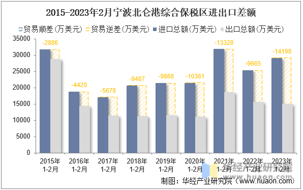 2015-2023年2月宁波北仑港综合保税区进出口差额