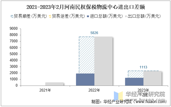 2021-2023年2月河南民权保税物流中心进出口差额