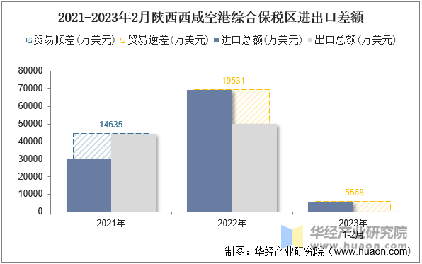 2021-2023年2月陕西西咸空港综合保税区进出口差额