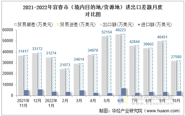 2021-2022年宜春市（境内目的地/货源地）进出口差额月度对比图