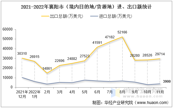 2021-2022年襄阳市（境内目的地/货源地）进、出口额统计