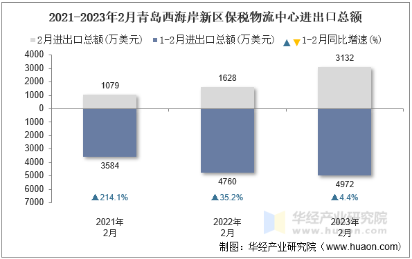 2021-2023年2月青岛西海岸新区保税物流中心进出口总额