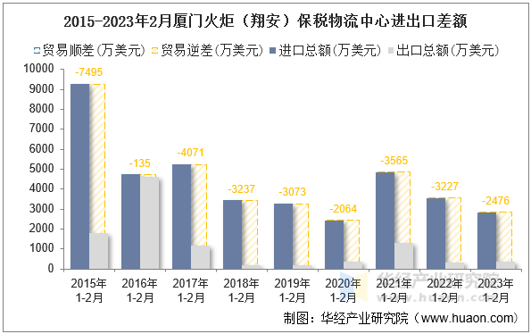 2015-2023年2月厦门火炬（翔安）保税物流中心进出口差额