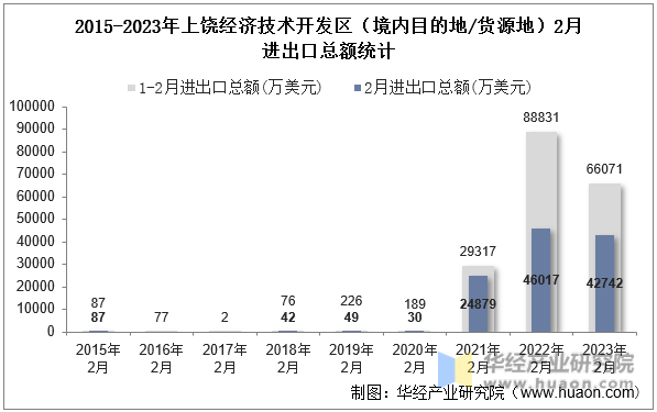 2015-2023年上饶经济技术开发区（境内目的地/货源地）2月进出口总额统计