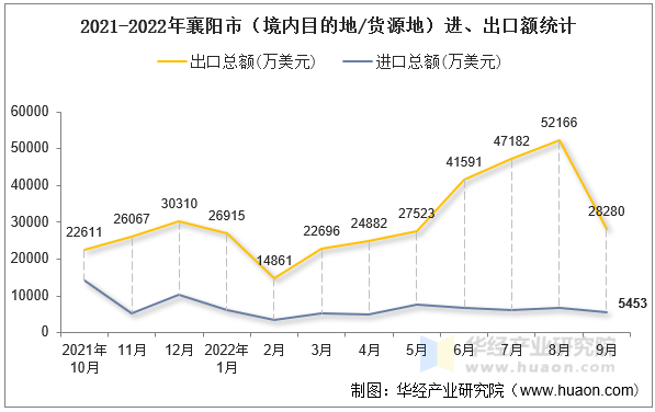 2021-2022年襄阳市（境内目的地/货源地）进、出口额统计