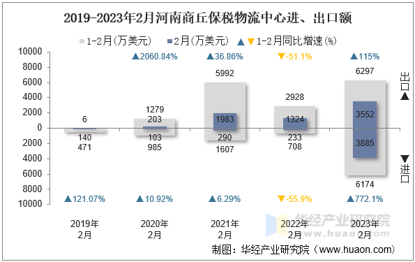 2019-2023年2月河南商丘保税物流中心进、出口额