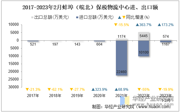 2017-2023年2月蚌埠（皖北）保税物流中心进、出口额