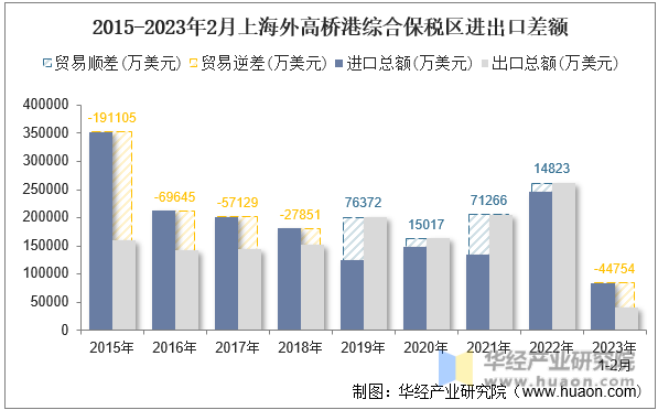2015-2023年2月上海外高桥港综合保税区进出口差额