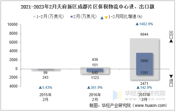 2021-2023年2月天府新区成都片区保税物流中心进、出口额