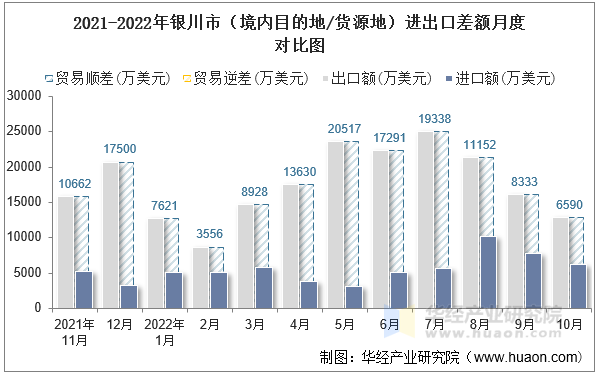 2021-2022年银川市（境内目的地/货源地）进出口差额月度对比图