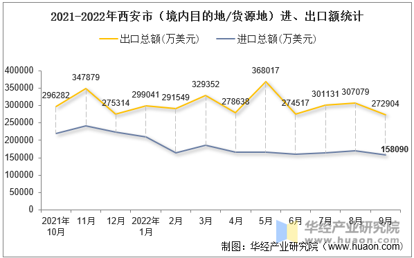 2021-2022年西安市（境内目的地/货源地）进、出口额统计