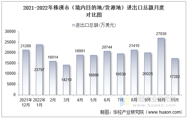 2021-2022年株洲市（境内目的地/货源地）进出口总额月度对比图