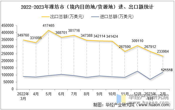 2022-2023年潍坊市（境内目的地/货源地）进、出口额统计