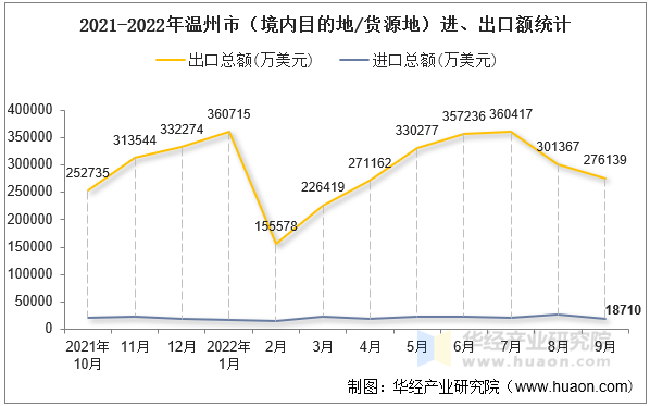 2021-2022年温州市（境内目的地/货源地）进、出口额统计