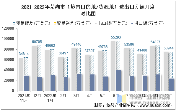 2021-2022年芜湖市（境内目的地/货源地）进出口差额月度对比图