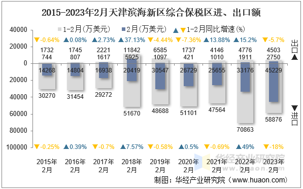 2015-2023年2月天津滨海新区综合保税区进、出口额