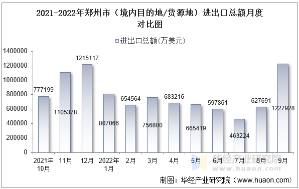 2021-2022年郑州市（境内目的地/货源地）进出口总额月度对比图
