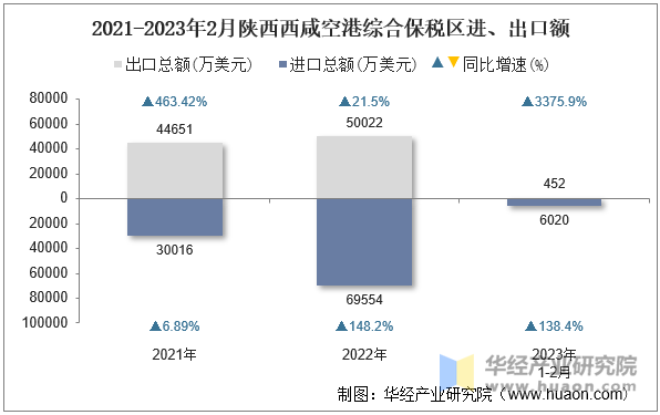 2021-2023年2月陕西西咸空港综合保税区进、出口额