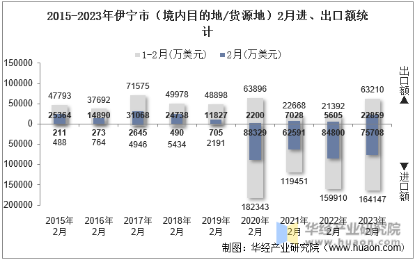 2015-2023年伊宁市（境内目的地/货源地）2月进、出口额统计