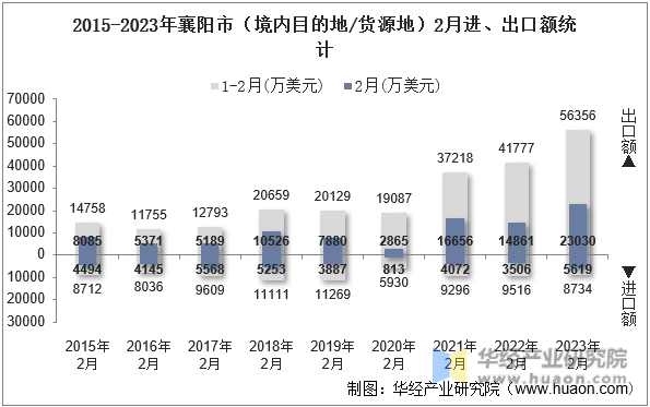 2015-2023年襄阳市（境内目的地/货源地）2月进、出口额统计