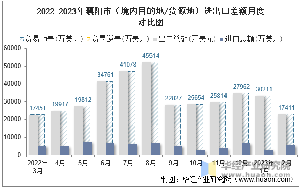 2022-2023年襄阳市（境内目的地/货源地）进出口差额月度对比图