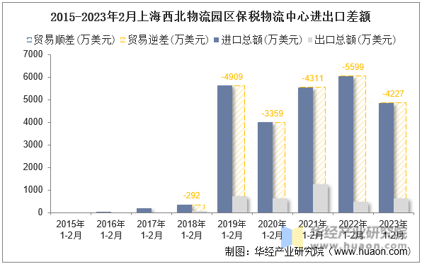 2015-2023年2月上海西北物流园区保税物流中心进出口差额