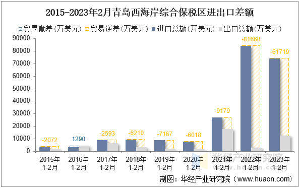 2015-2023年2月青岛西海岸综合保税区进出口差额