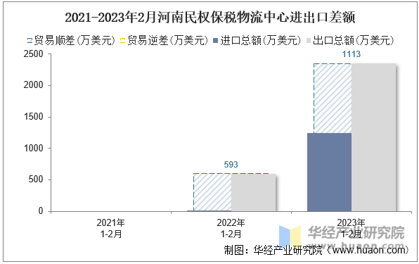 2021-2023年2月河南民权保税物流中心进出口差额