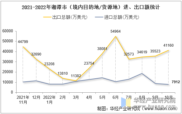 2021-2022年湘潭市（境内目的地/货源地）进、出口额统计