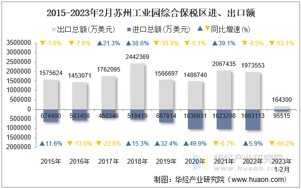 2015-2023年2月苏州工业园综合保税区进、出口额