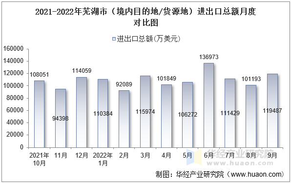 2021-2022年芜湖市（境内目的地/货源地）进出口总额月度对比图