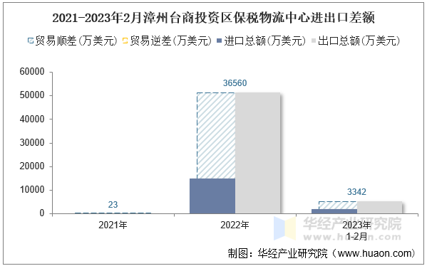 2021-2023年2月漳州台商投资区保税物流中心进出口差额