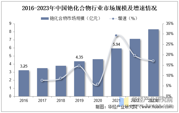 2016-2023年中国铯化合物行业市场规模及增速情况