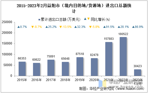 2015-2023年2月益阳市（境内目的地/货源地）进出口总额统计