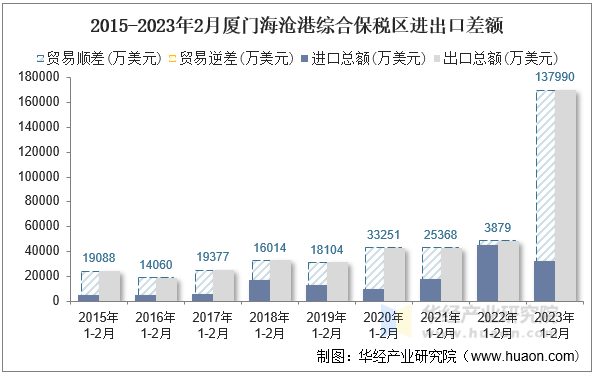 2015-2023年2月厦门海沧港综合保税区进出口差额